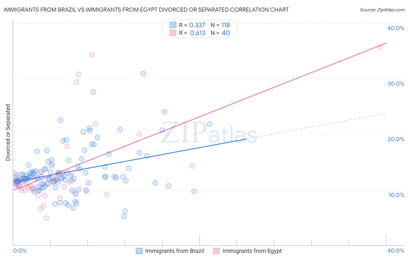 Immigrants from Brazil vs Immigrants from Egypt Divorced or Separated