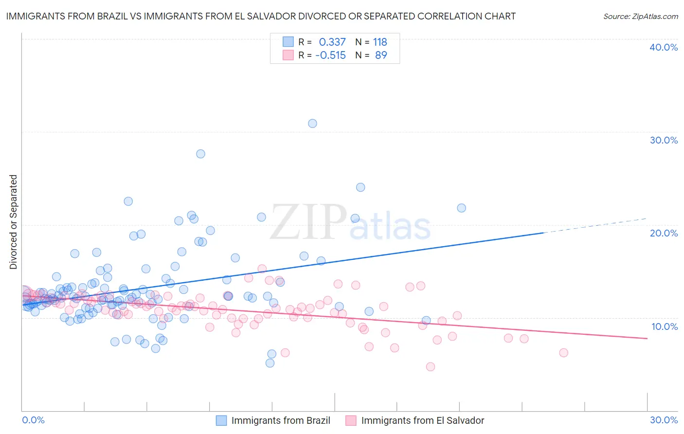 Immigrants from Brazil vs Immigrants from El Salvador Divorced or Separated