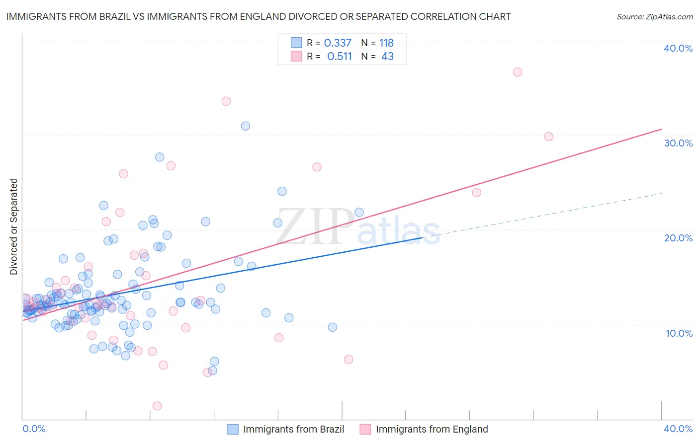 Immigrants from Brazil vs Immigrants from England Divorced or Separated