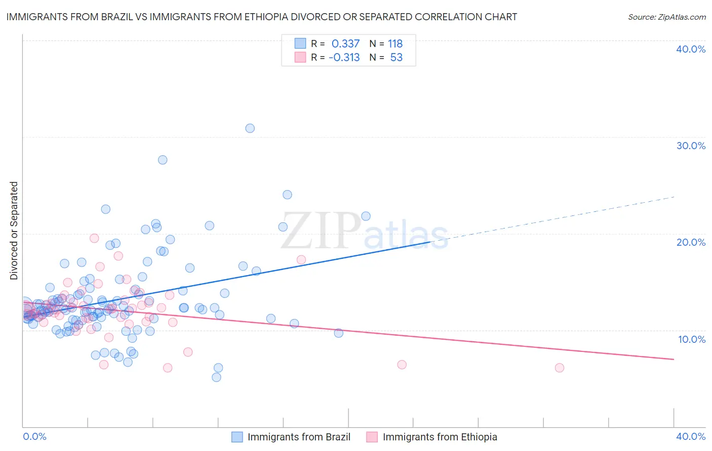 Immigrants from Brazil vs Immigrants from Ethiopia Divorced or Separated