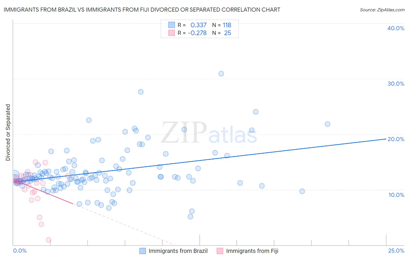 Immigrants from Brazil vs Immigrants from Fiji Divorced or Separated