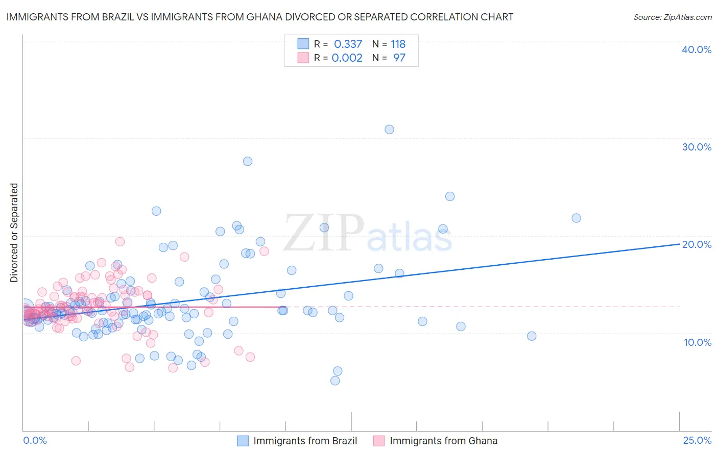 Immigrants from Brazil vs Immigrants from Ghana Divorced or Separated
