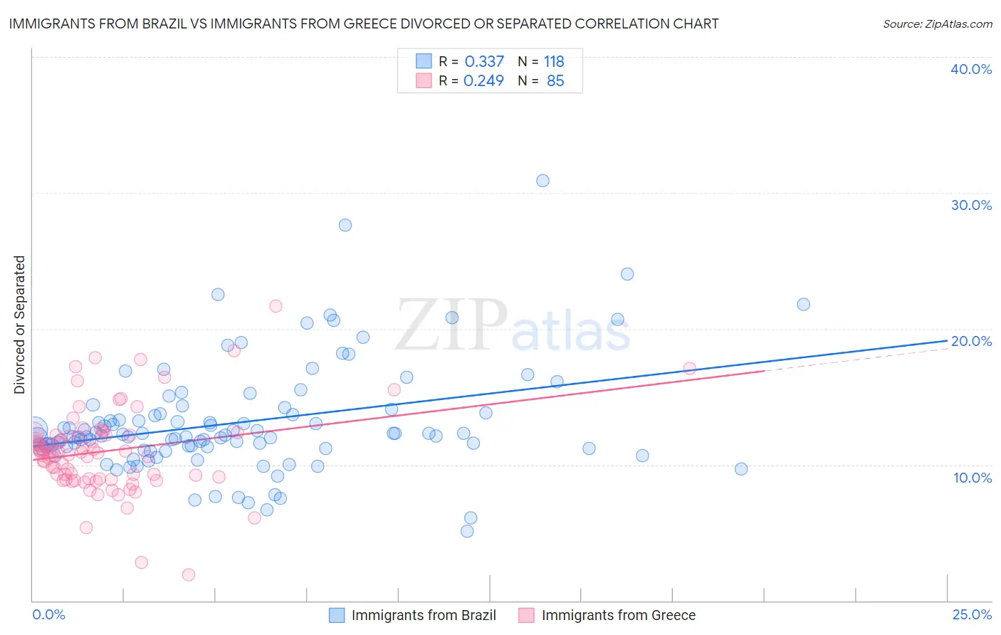 Immigrants from Brazil vs Immigrants from Greece Divorced or Separated