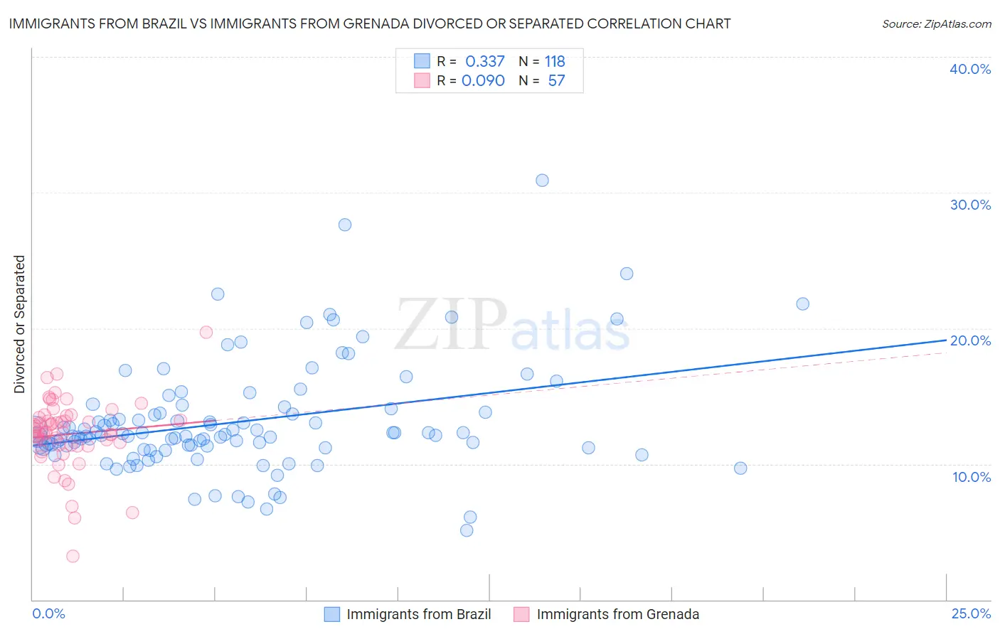 Immigrants from Brazil vs Immigrants from Grenada Divorced or Separated