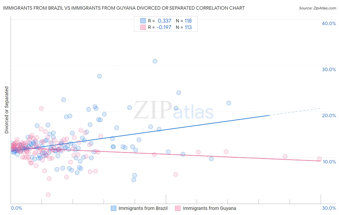Immigrants from Brazil vs Immigrants from Guyana Divorced or Separated