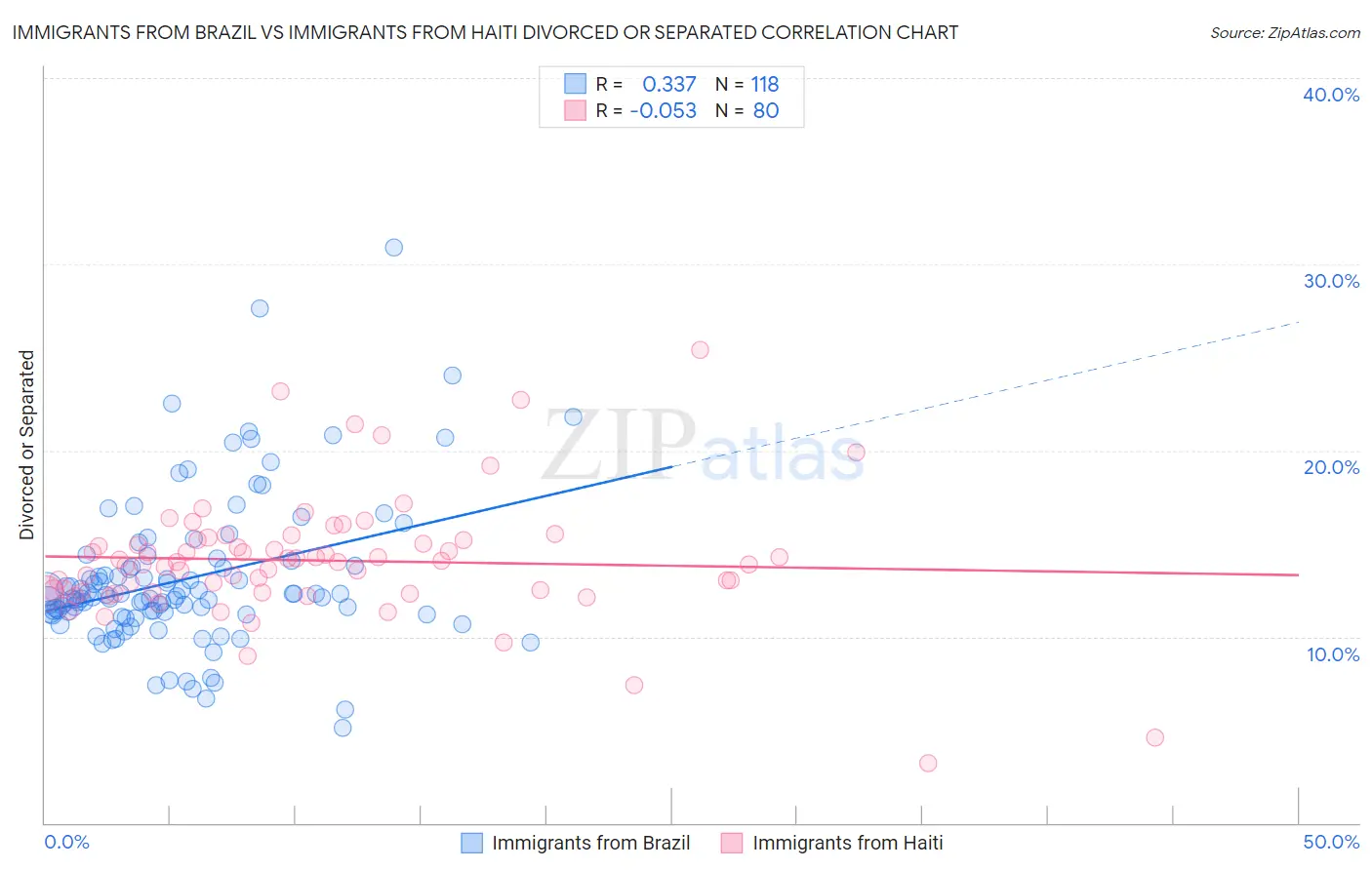 Immigrants from Brazil vs Immigrants from Haiti Divorced or Separated