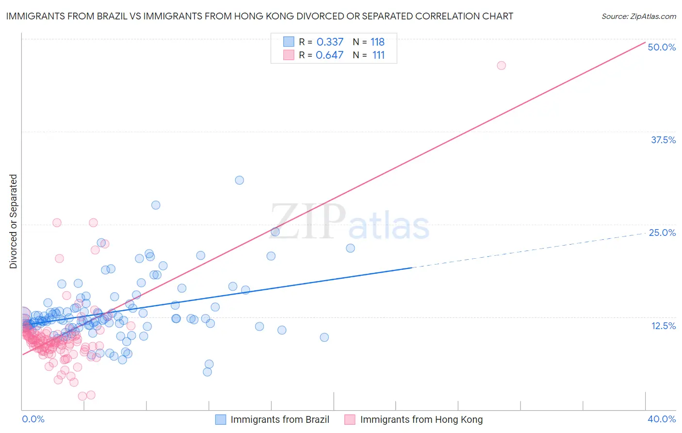 Immigrants from Brazil vs Immigrants from Hong Kong Divorced or Separated