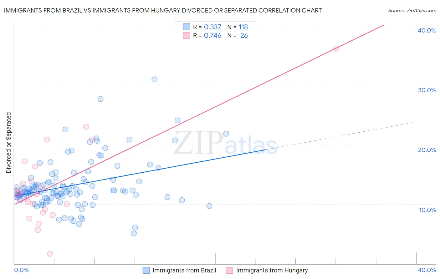 Immigrants from Brazil vs Immigrants from Hungary Divorced or Separated