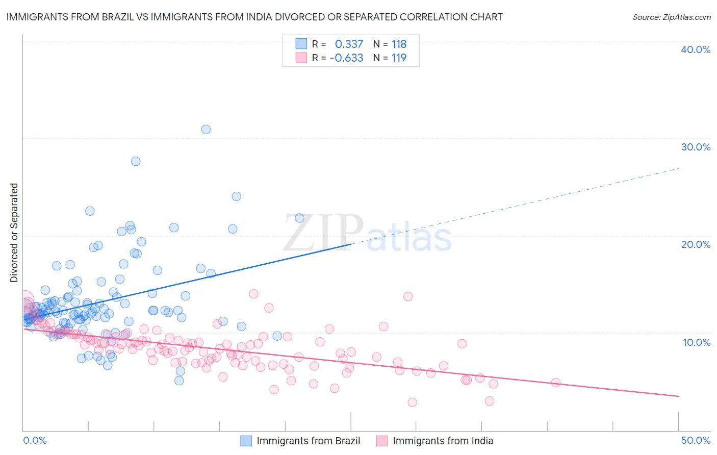 Immigrants from Brazil vs Immigrants from India Divorced or Separated