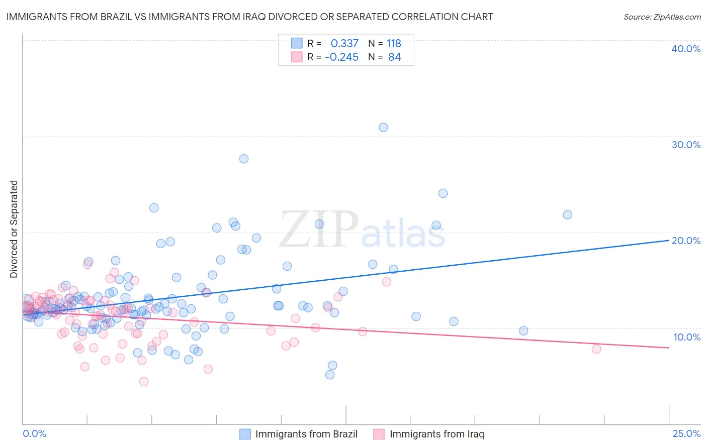Immigrants from Brazil vs Immigrants from Iraq Divorced or Separated