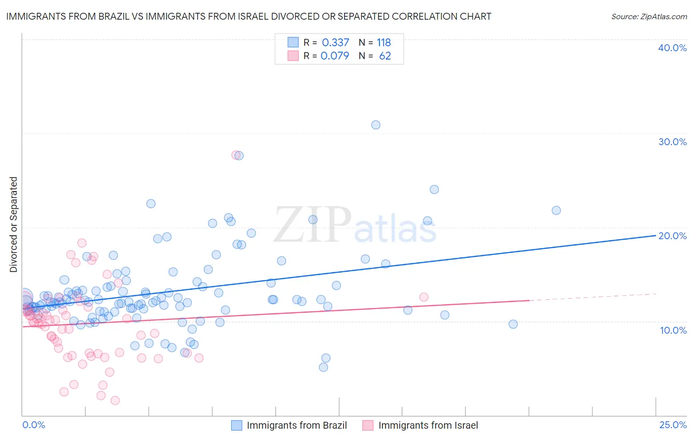 Immigrants from Brazil vs Immigrants from Israel Divorced or Separated