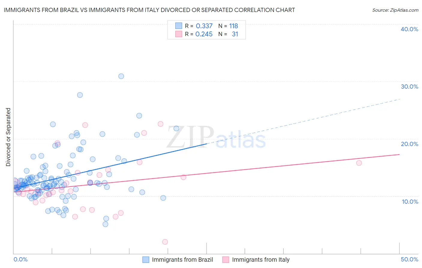 Immigrants from Brazil vs Immigrants from Italy Divorced or Separated