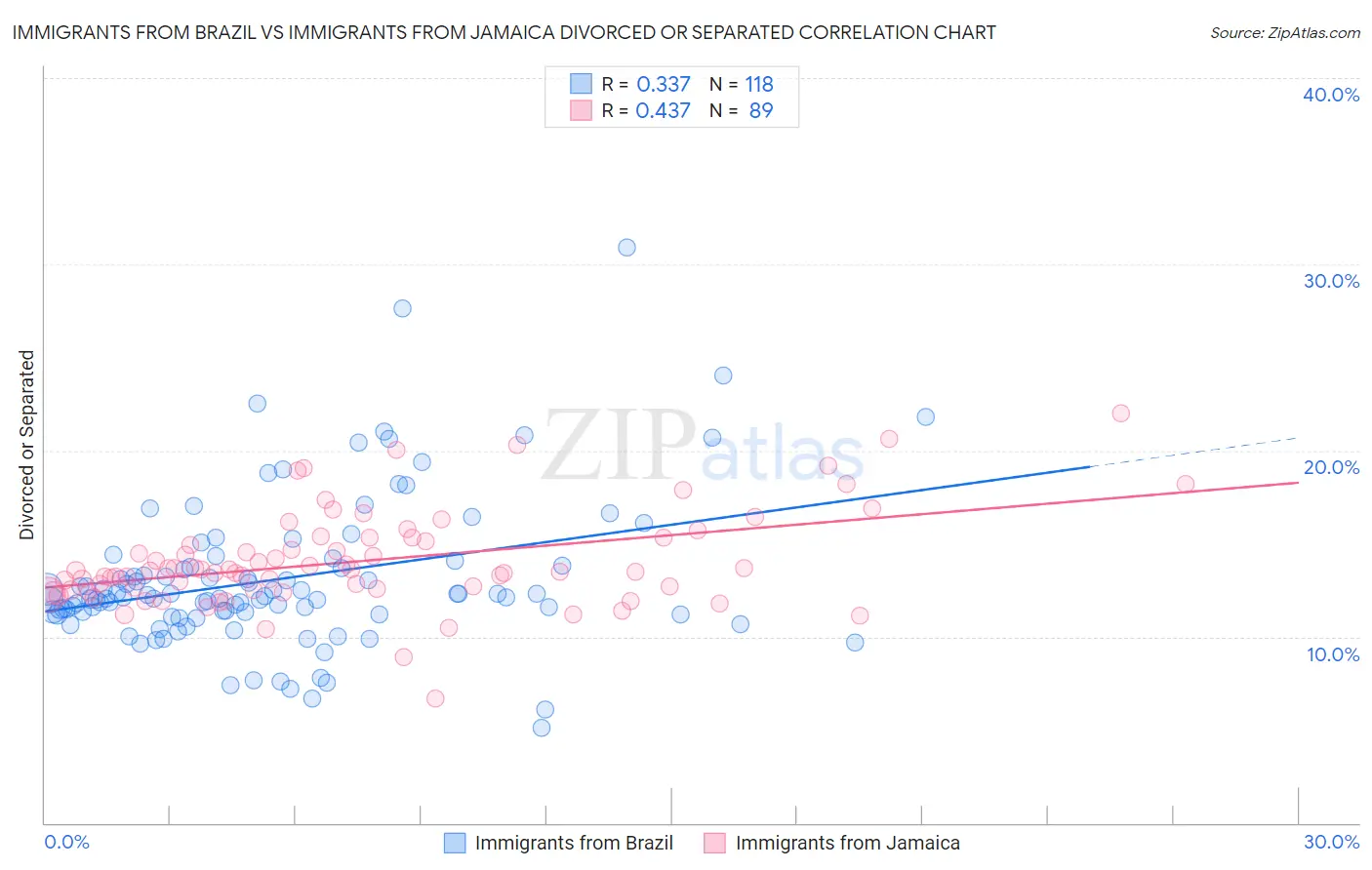 Immigrants from Brazil vs Immigrants from Jamaica Divorced or Separated