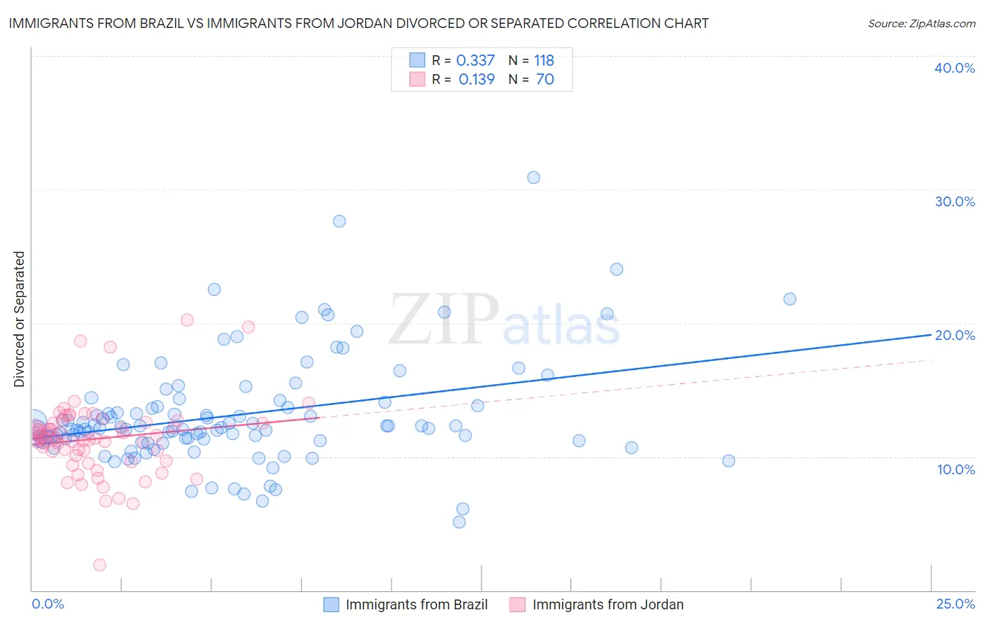 Immigrants from Brazil vs Immigrants from Jordan Divorced or Separated
