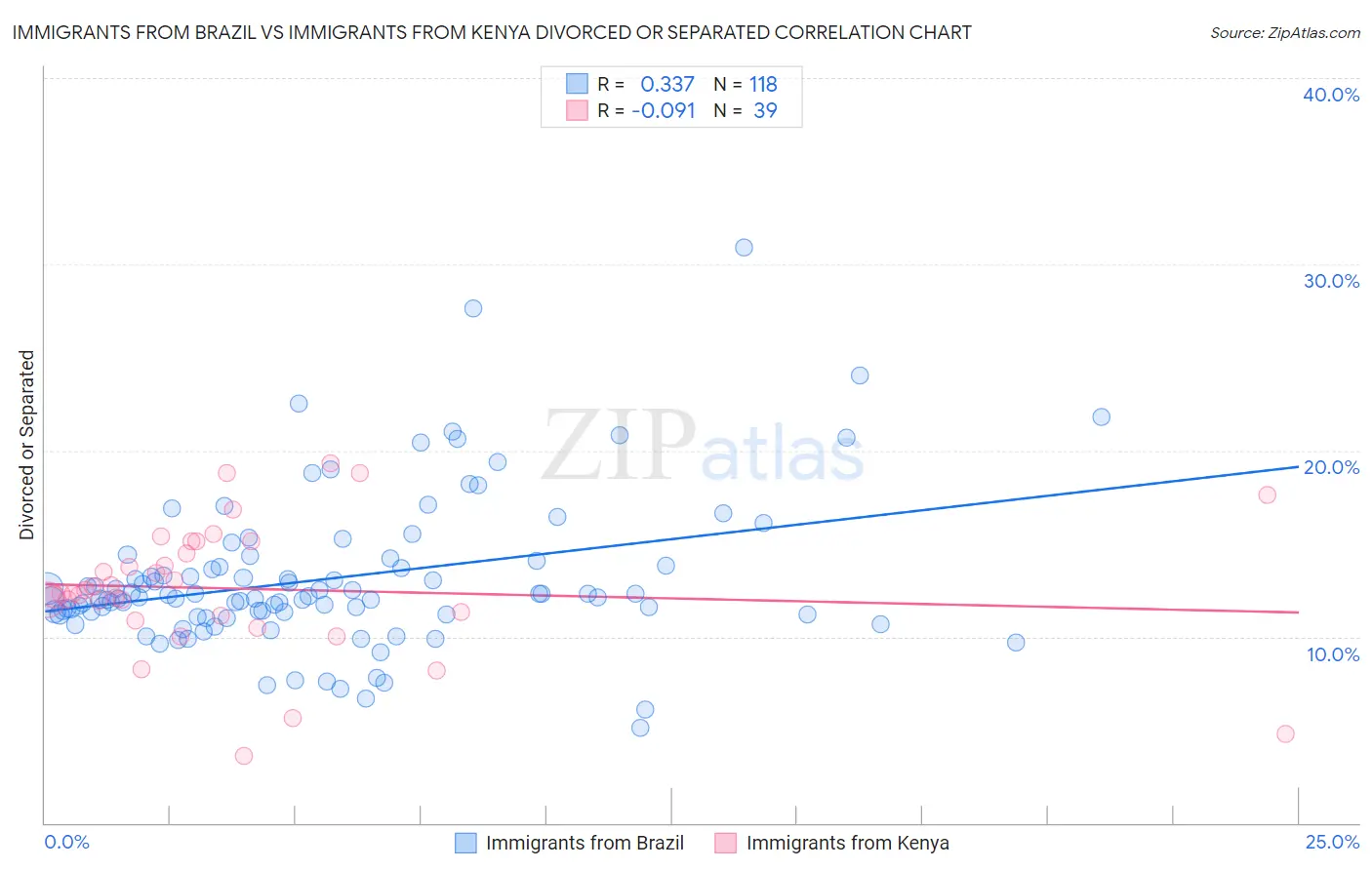 Immigrants from Brazil vs Immigrants from Kenya Divorced or Separated