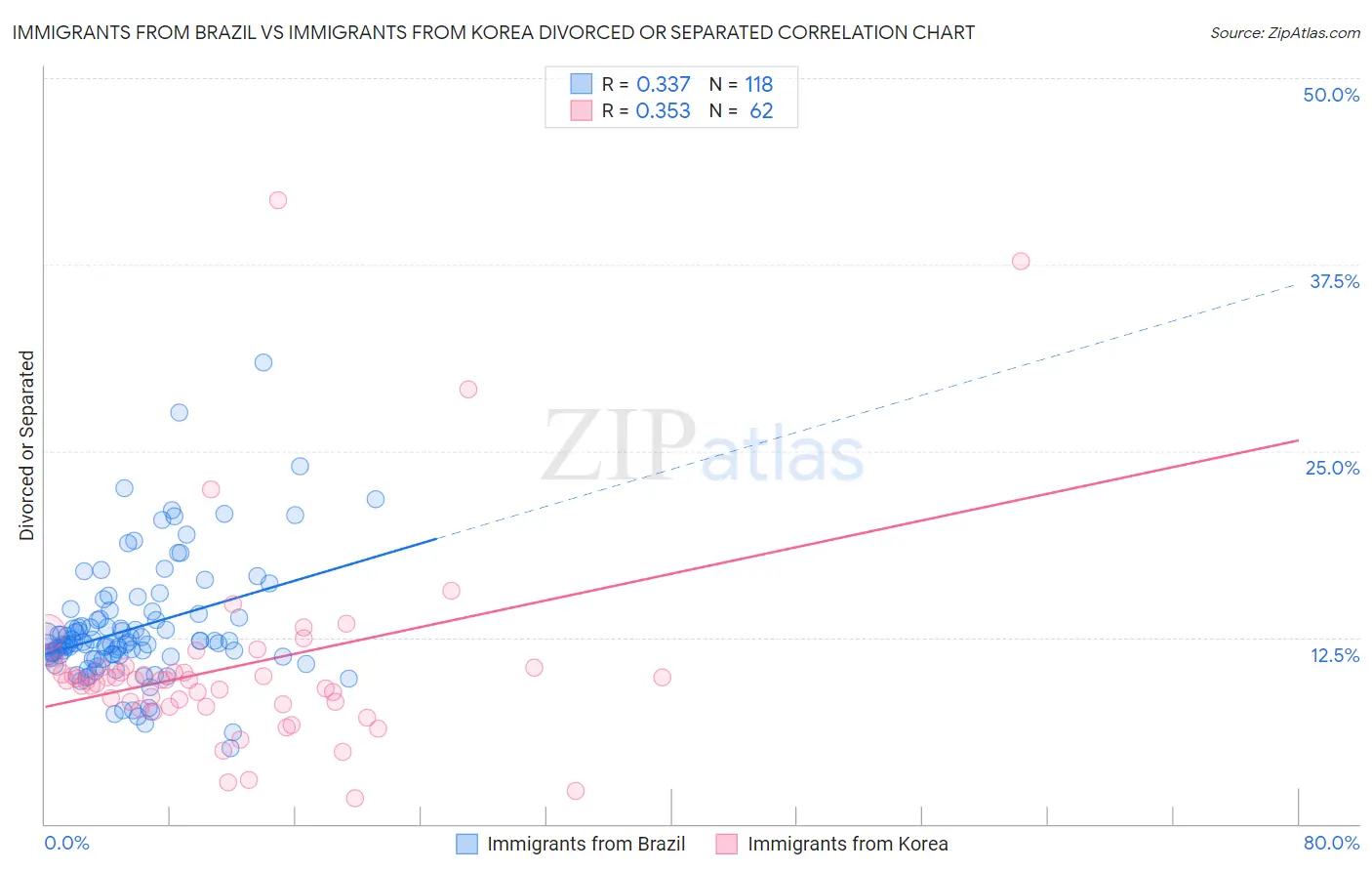 Immigrants from Brazil vs Immigrants from Korea Divorced or Separated