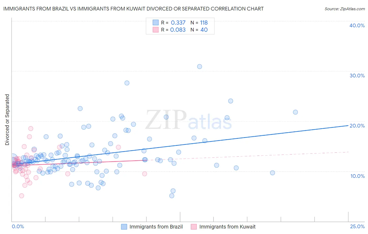 Immigrants from Brazil vs Immigrants from Kuwait Divorced or Separated
