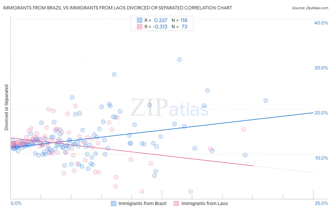 Immigrants from Brazil vs Immigrants from Laos Divorced or Separated