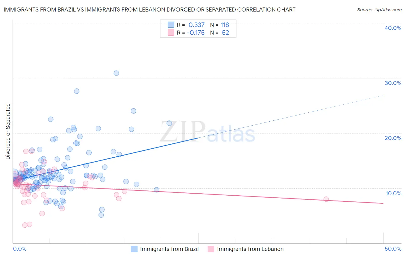 Immigrants from Brazil vs Immigrants from Lebanon Divorced or Separated