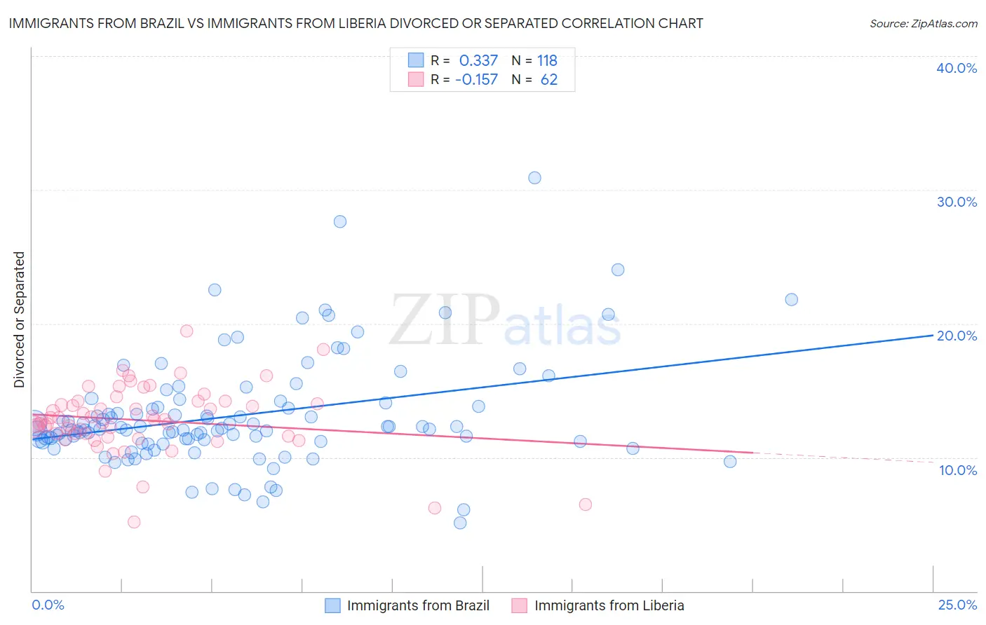 Immigrants from Brazil vs Immigrants from Liberia Divorced or Separated