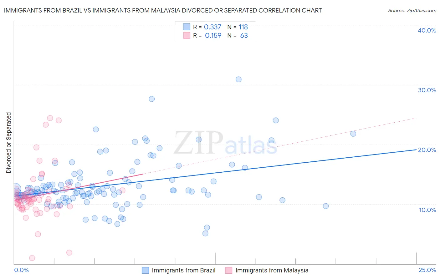 Immigrants from Brazil vs Immigrants from Malaysia Divorced or Separated