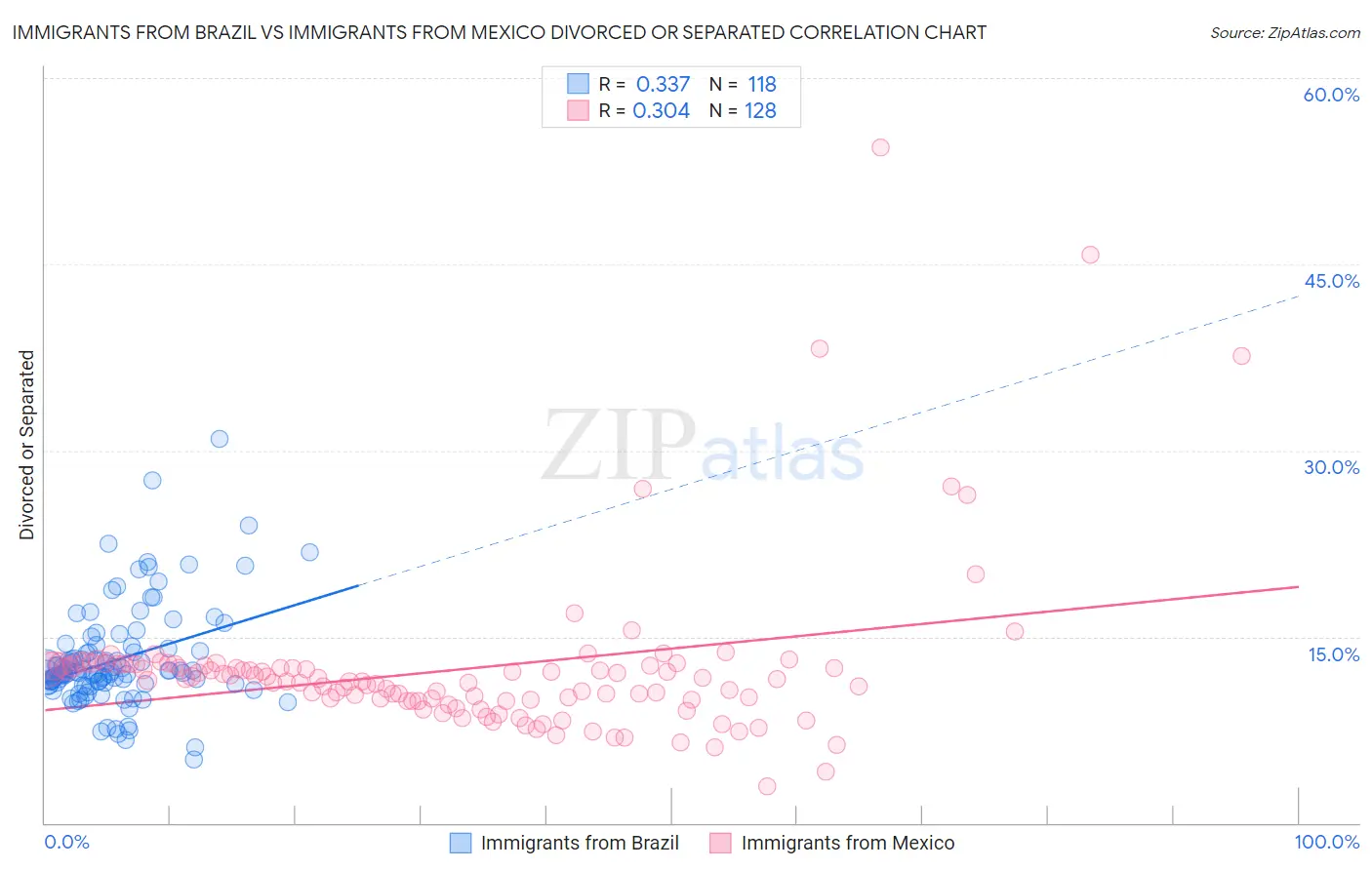 Immigrants from Brazil vs Immigrants from Mexico Divorced or Separated