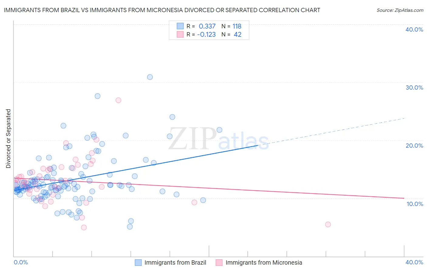Immigrants from Brazil vs Immigrants from Micronesia Divorced or Separated