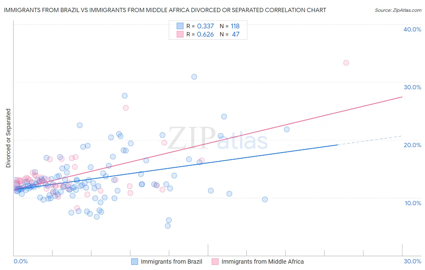 Immigrants from Brazil vs Immigrants from Middle Africa Divorced or Separated