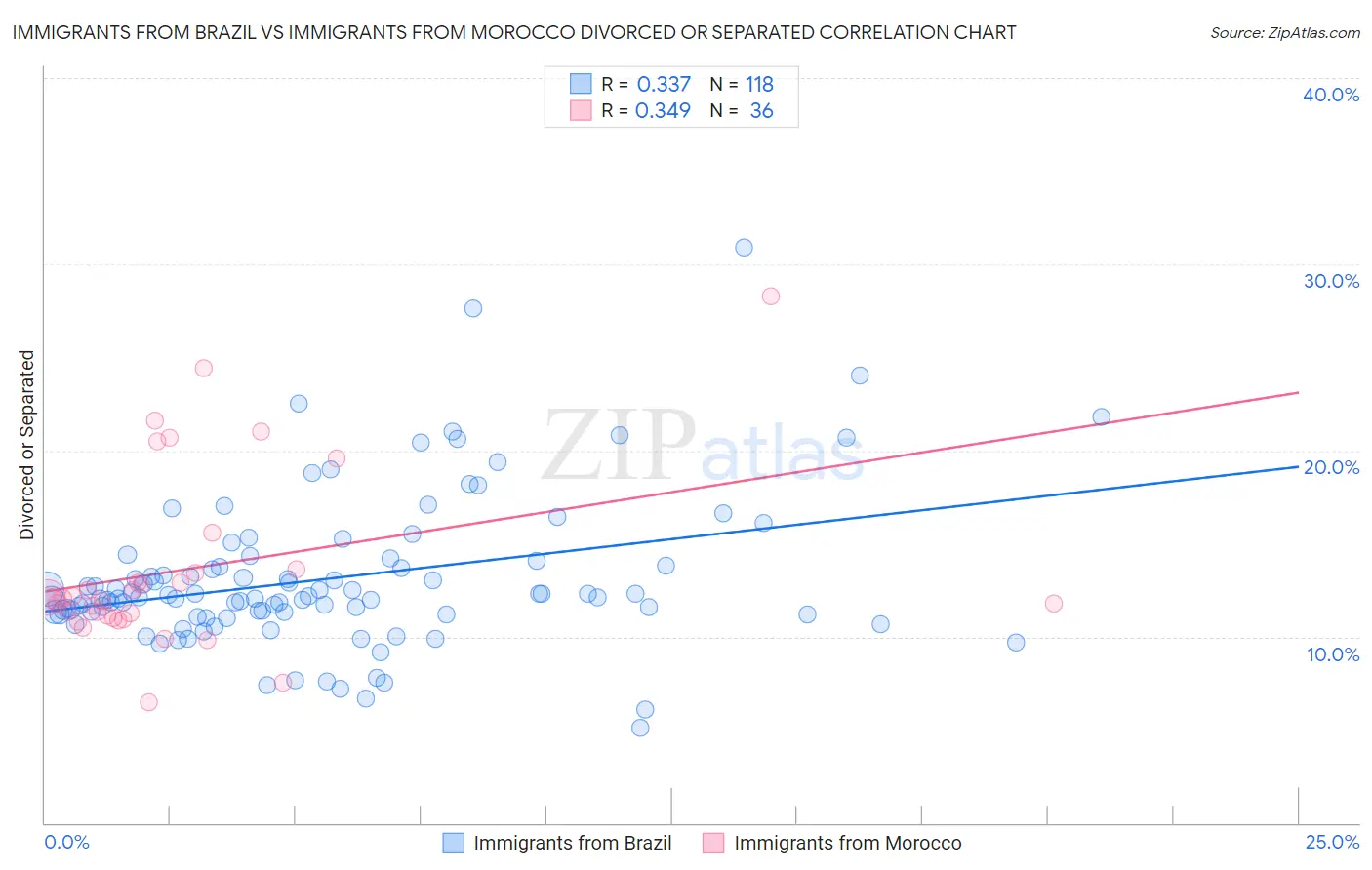 Immigrants from Brazil vs Immigrants from Morocco Divorced or Separated