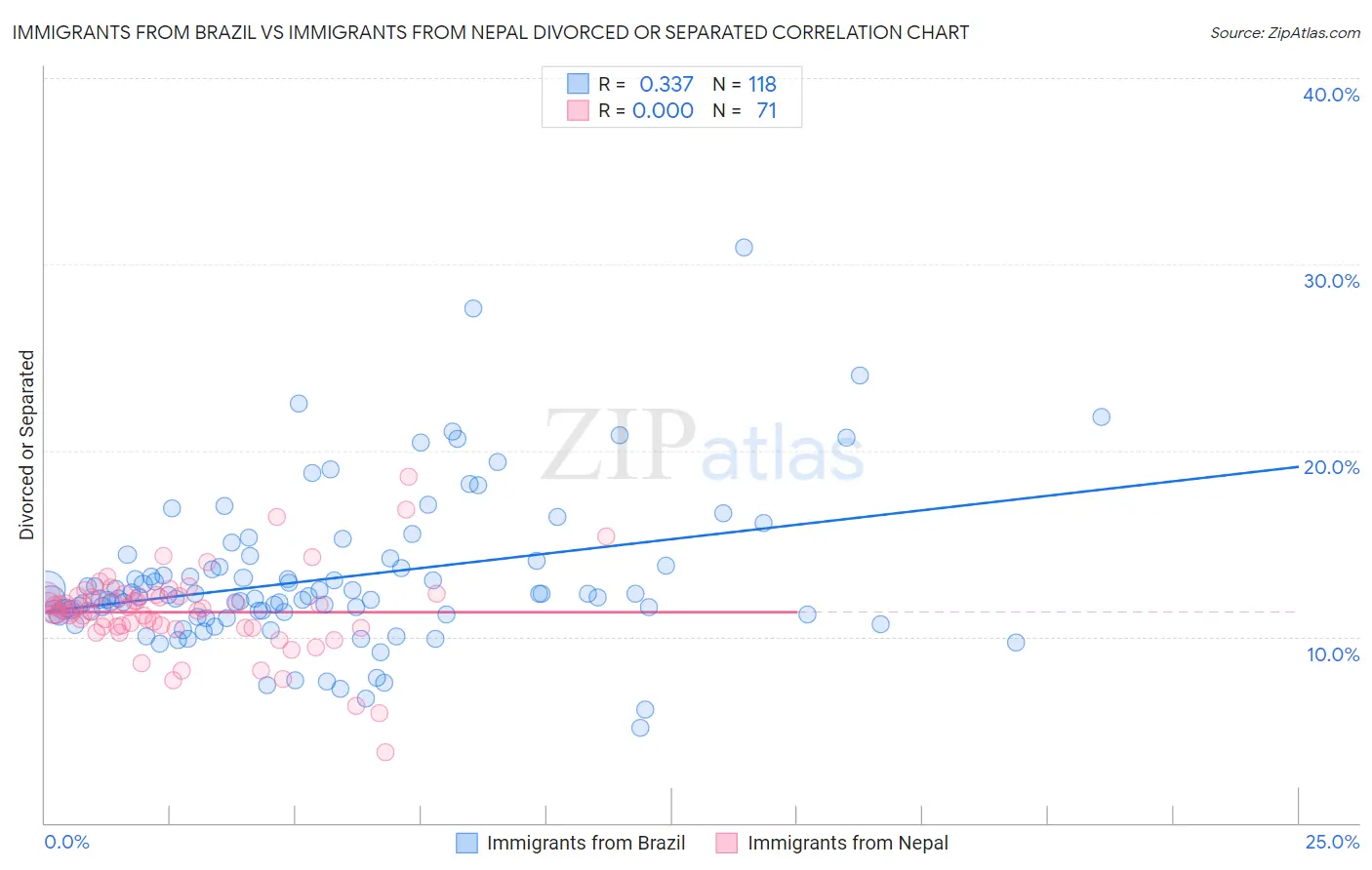 Immigrants from Brazil vs Immigrants from Nepal Divorced or Separated