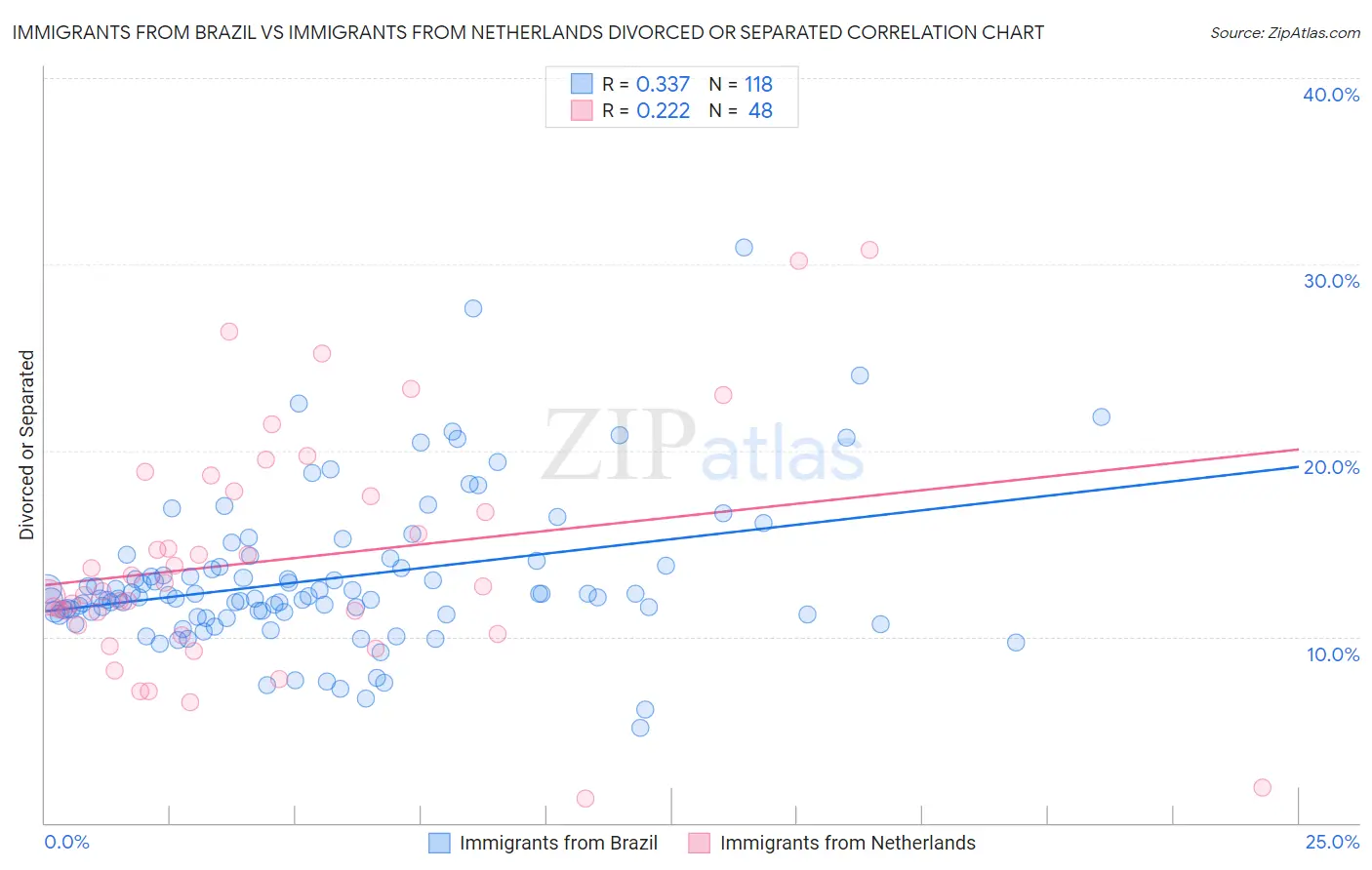 Immigrants from Brazil vs Immigrants from Netherlands Divorced or Separated