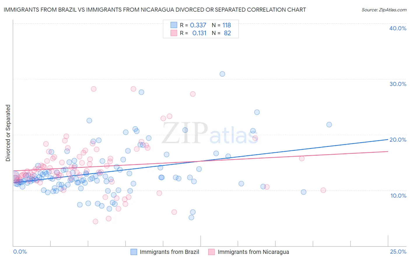 Immigrants from Brazil vs Immigrants from Nicaragua Divorced or Separated