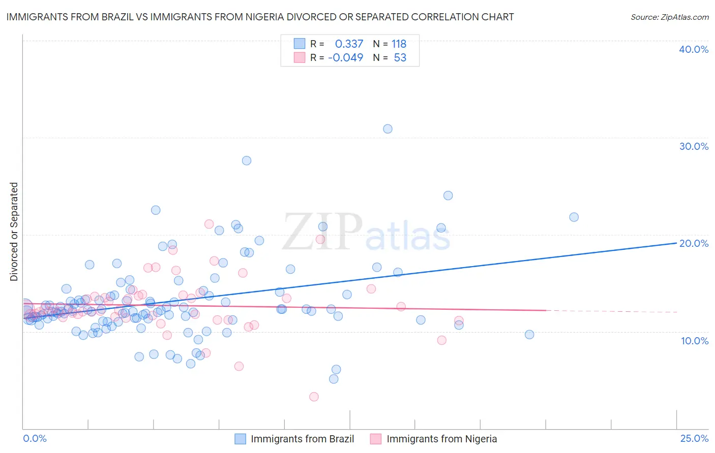Immigrants from Brazil vs Immigrants from Nigeria Divorced or Separated