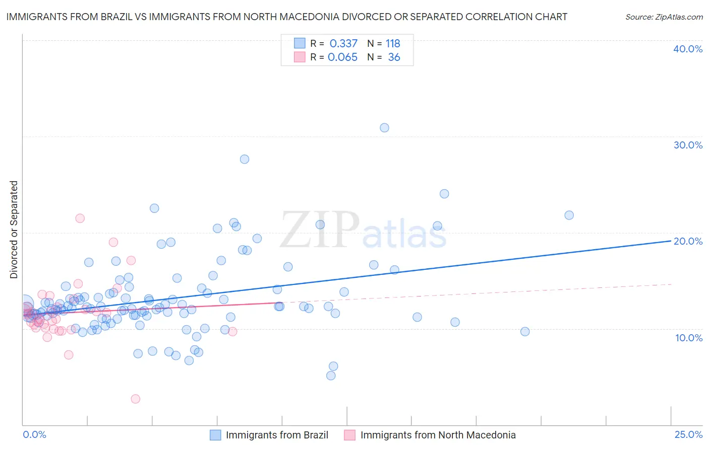 Immigrants from Brazil vs Immigrants from North Macedonia Divorced or Separated