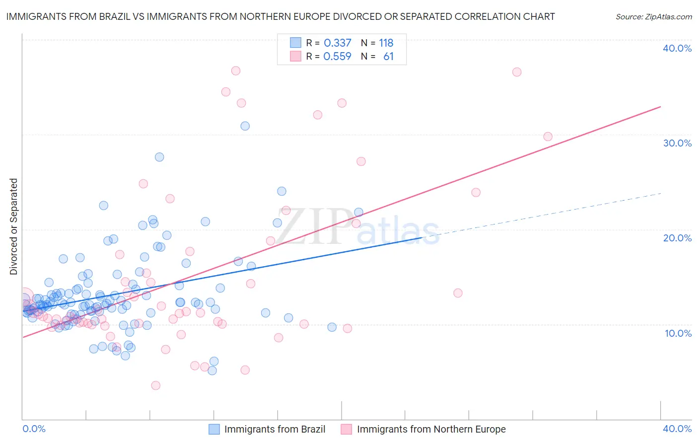 Immigrants from Brazil vs Immigrants from Northern Europe Divorced or Separated