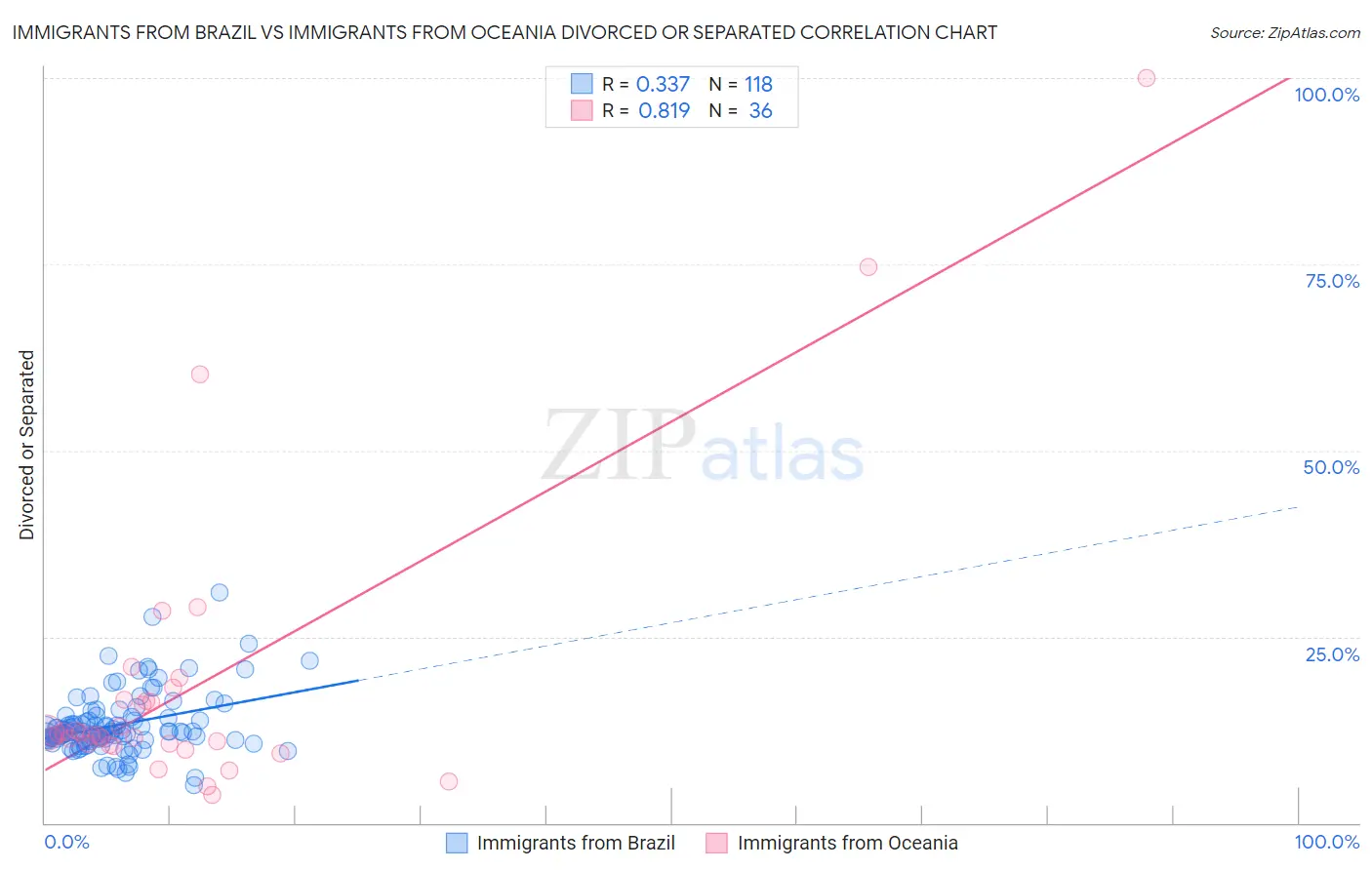 Immigrants from Brazil vs Immigrants from Oceania Divorced or Separated