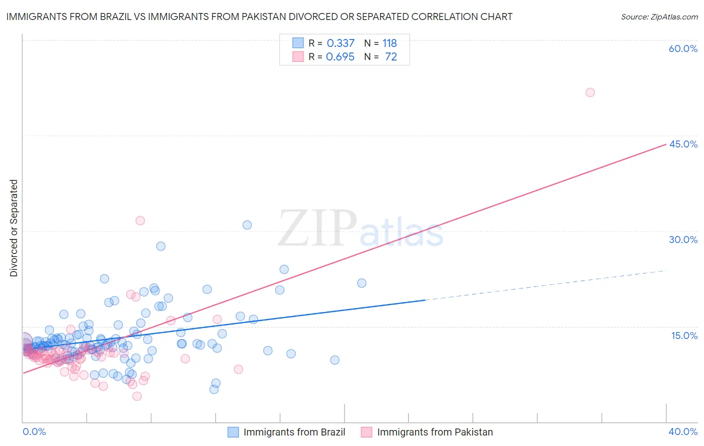 Immigrants from Brazil vs Immigrants from Pakistan Divorced or Separated