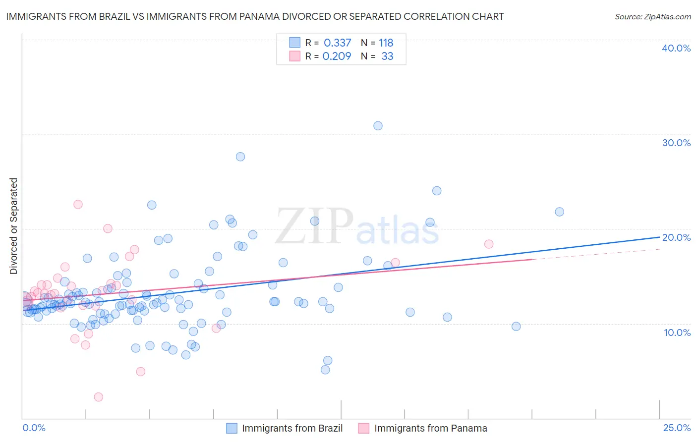 Immigrants from Brazil vs Immigrants from Panama Divorced or Separated