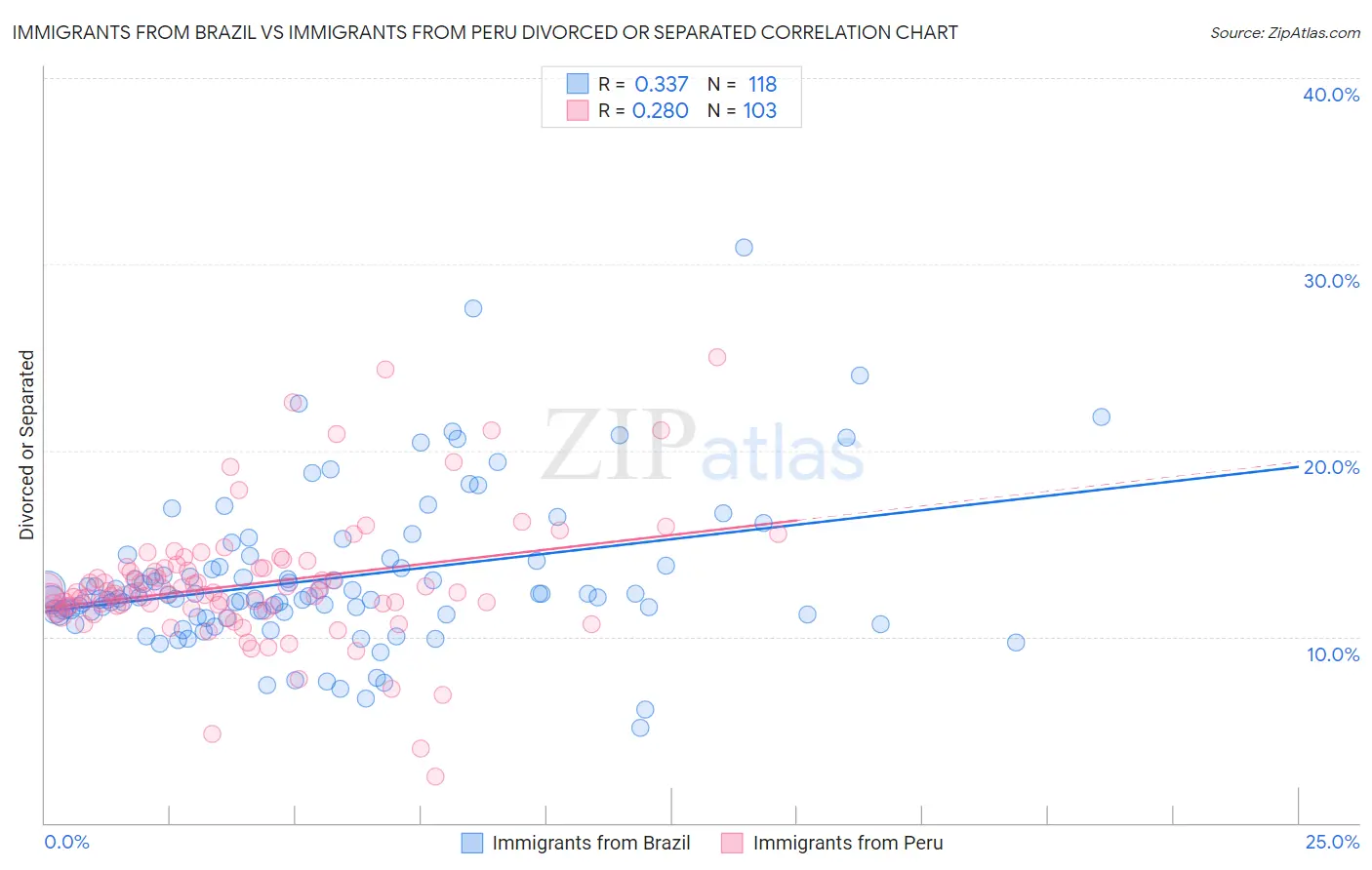 Immigrants from Brazil vs Immigrants from Peru Divorced or Separated