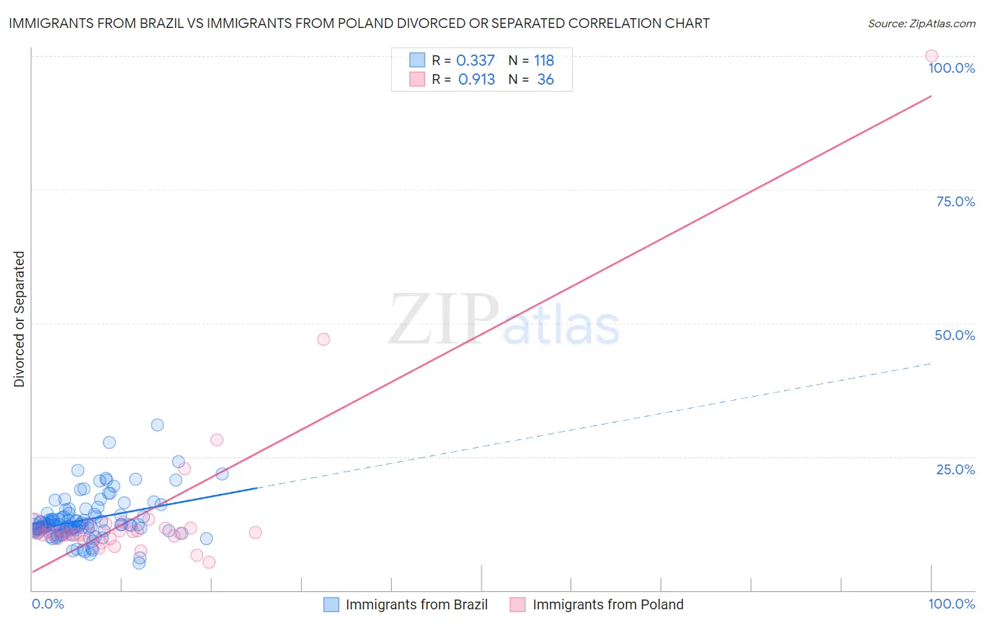 Immigrants from Brazil vs Immigrants from Poland Divorced or Separated