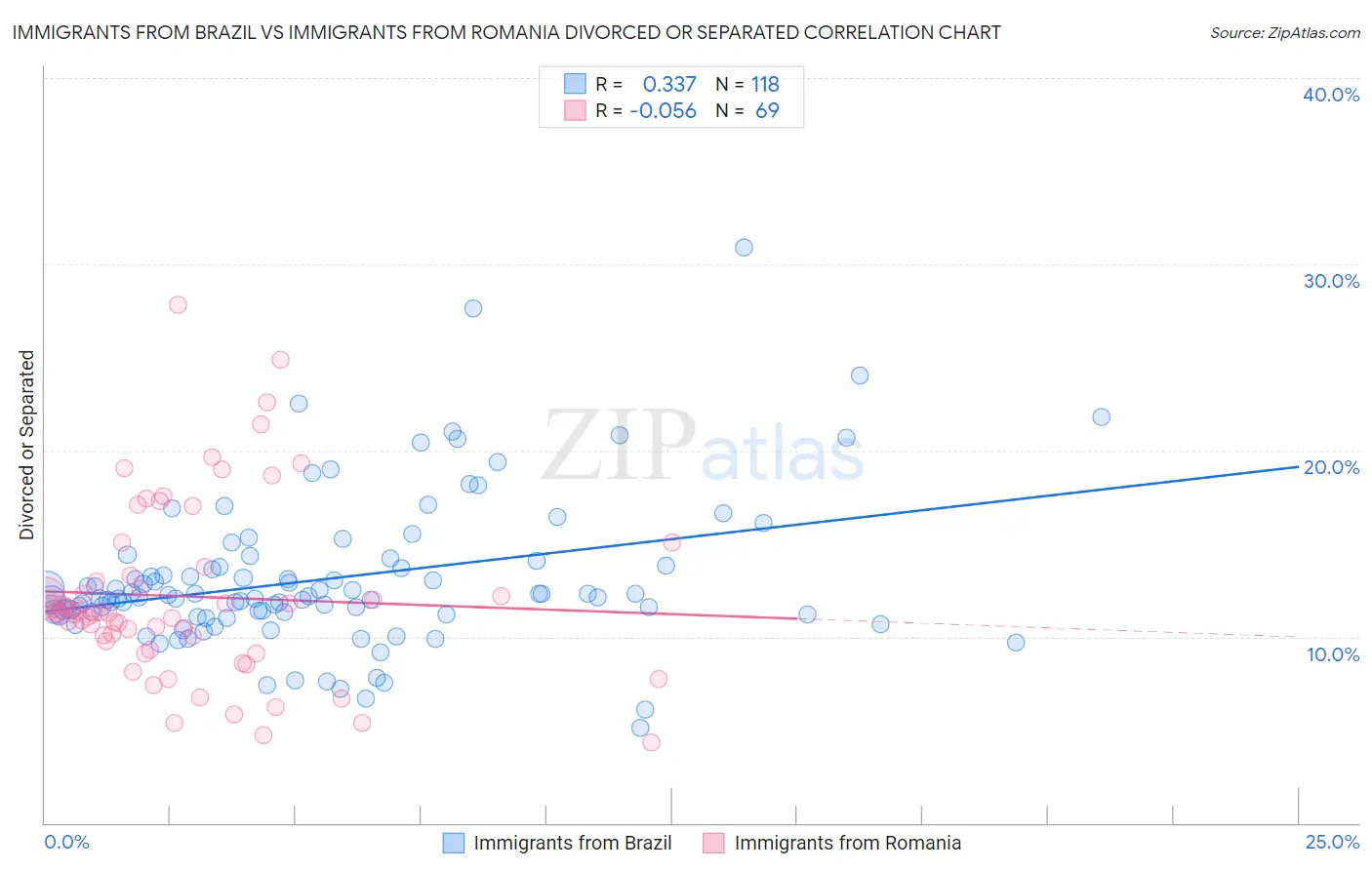 Immigrants from Brazil vs Immigrants from Romania Divorced or Separated