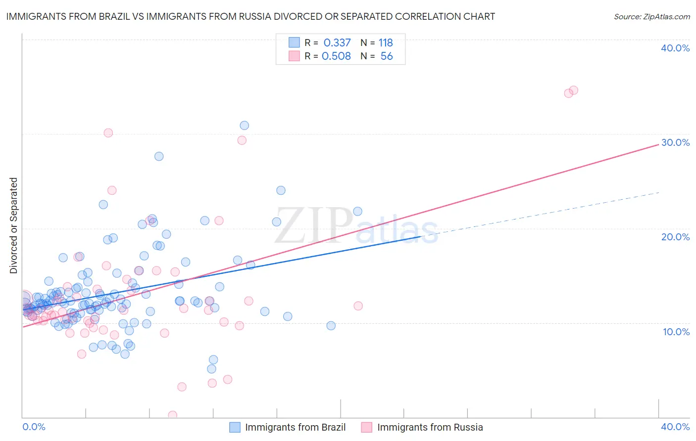 Immigrants from Brazil vs Immigrants from Russia Divorced or Separated