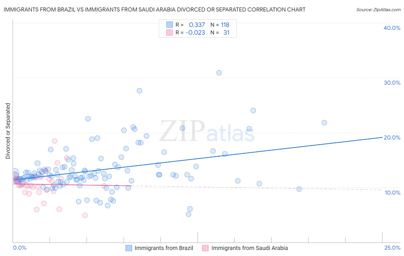 Immigrants from Brazil vs Immigrants from Saudi Arabia Divorced or Separated