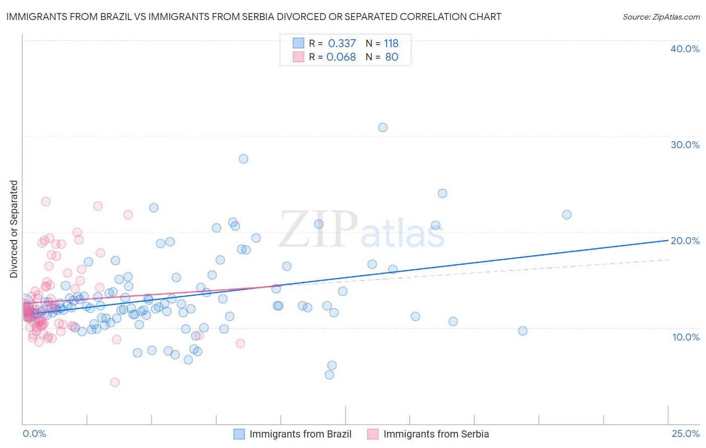 Immigrants from Brazil vs Immigrants from Serbia Divorced or Separated