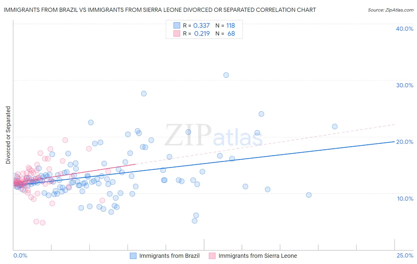 Immigrants from Brazil vs Immigrants from Sierra Leone Divorced or Separated