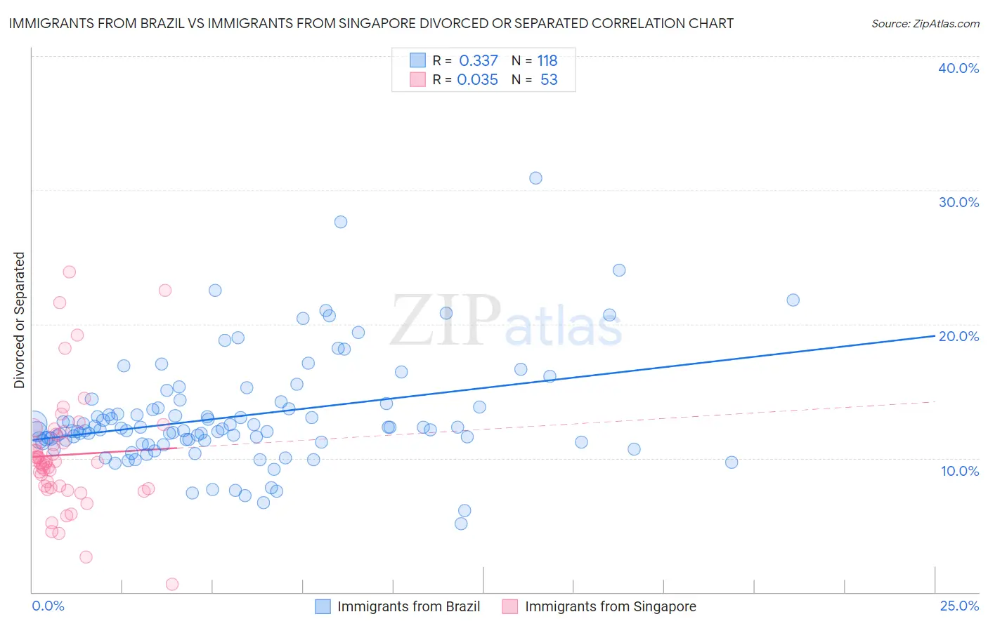 Immigrants from Brazil vs Immigrants from Singapore Divorced or Separated