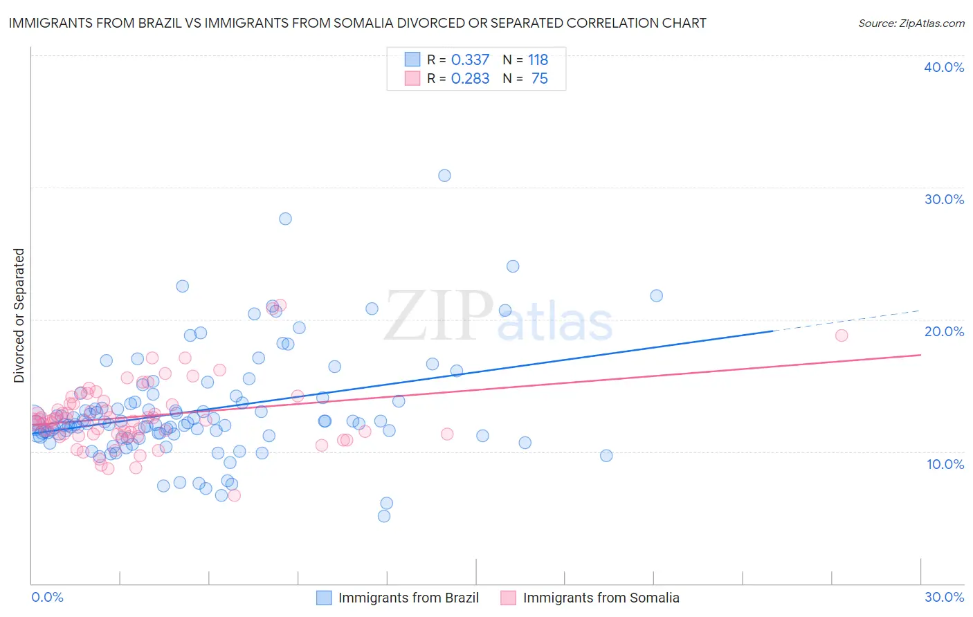 Immigrants from Brazil vs Immigrants from Somalia Divorced or Separated