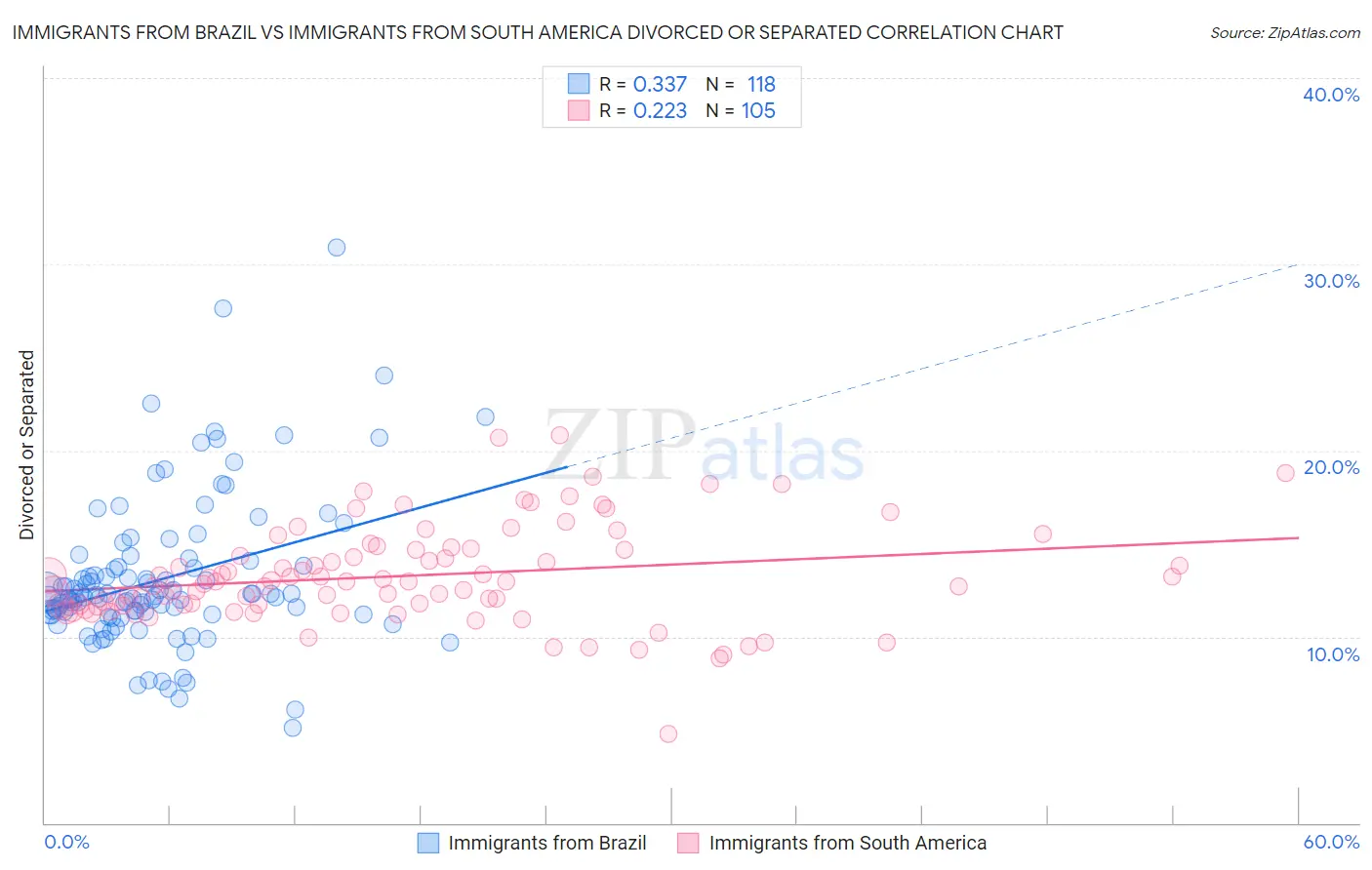 Immigrants from Brazil vs Immigrants from South America Divorced or Separated