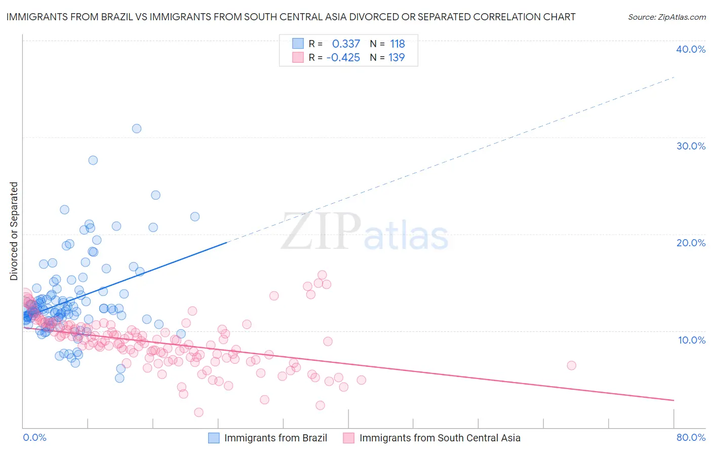 Immigrants from Brazil vs Immigrants from South Central Asia Divorced or Separated