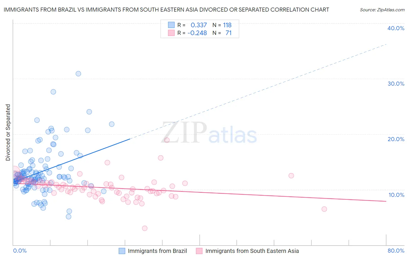 Immigrants from Brazil vs Immigrants from South Eastern Asia Divorced or Separated
